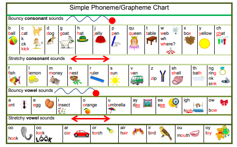 Phonemes And Graphemes Chart